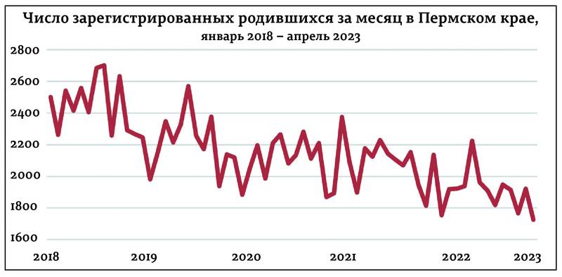 Роды, похороны и вылеты. Пермский край обновил сразу несколько демографических антирекордов 