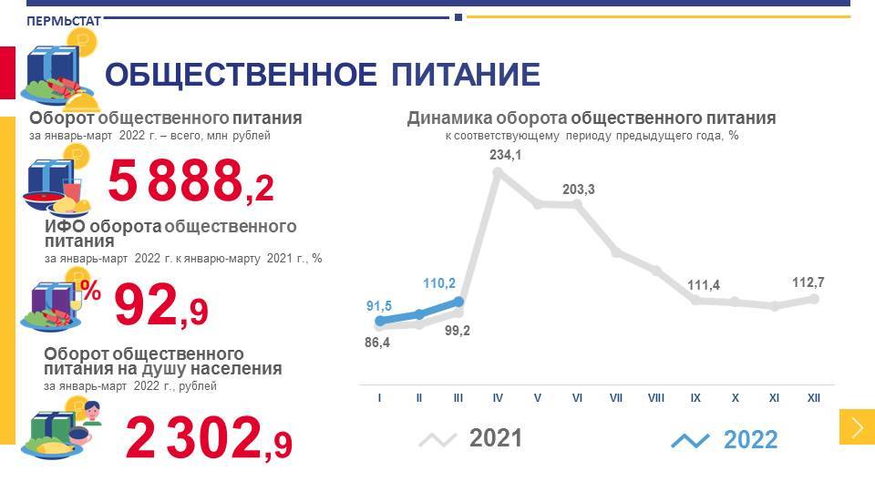 В феврале он замер. Оборот общественного питания в Пермском крае снизился «на геополитике» 