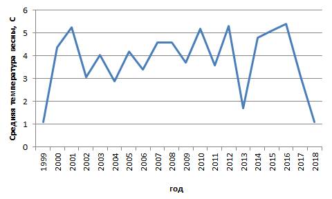 Весна 2018 года в Прикамье стала самой холодной за последние 37 лет
