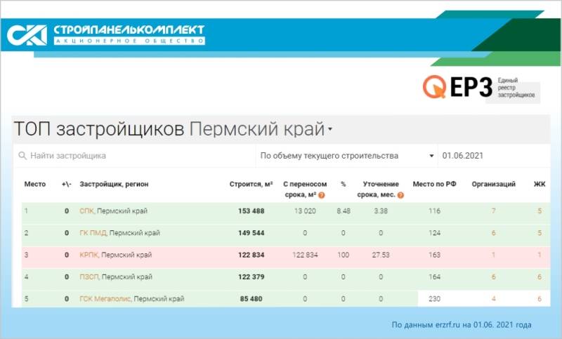 ​«СтройПанельКомплект» – крупнейший застройщик по объему строящегося жилья в Пермском крае*