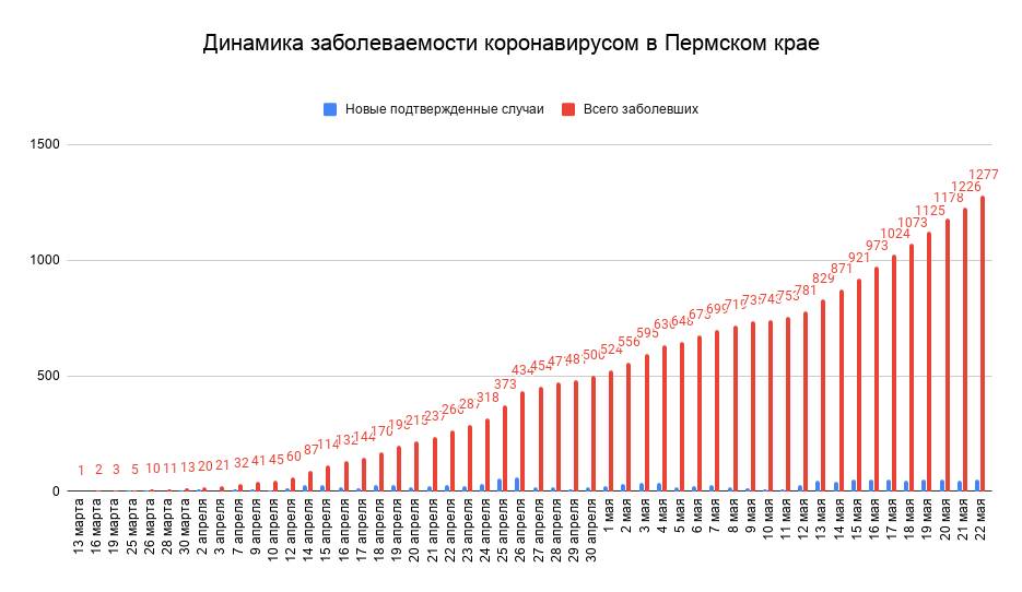 ​В Пермском крае выявили 51 новый случай коронавируса