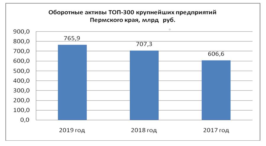 Порог становится выше. ТОП-300 крупнейших предприятий Пермского края по итогам 2019 года