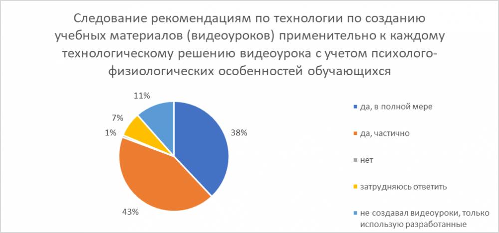  В России педагоги назвали внедрение технологий создания видеоуроков эффективным инструментом
