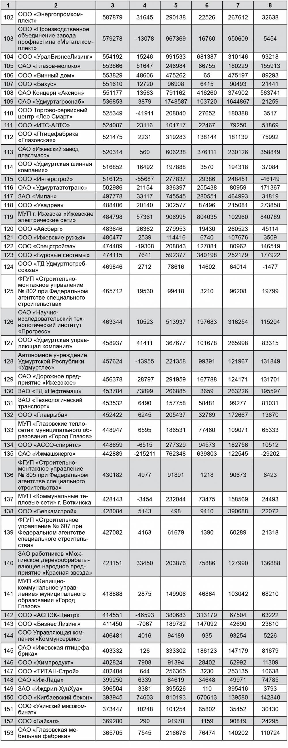 ТОП-200 крупнейших  предприятий Удмуртии