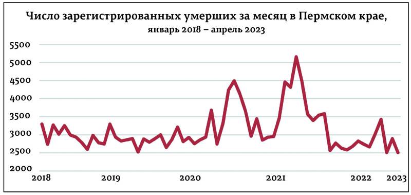 Роды, похороны и вылеты. Пермский край обновил сразу несколько демографических антирекордов 