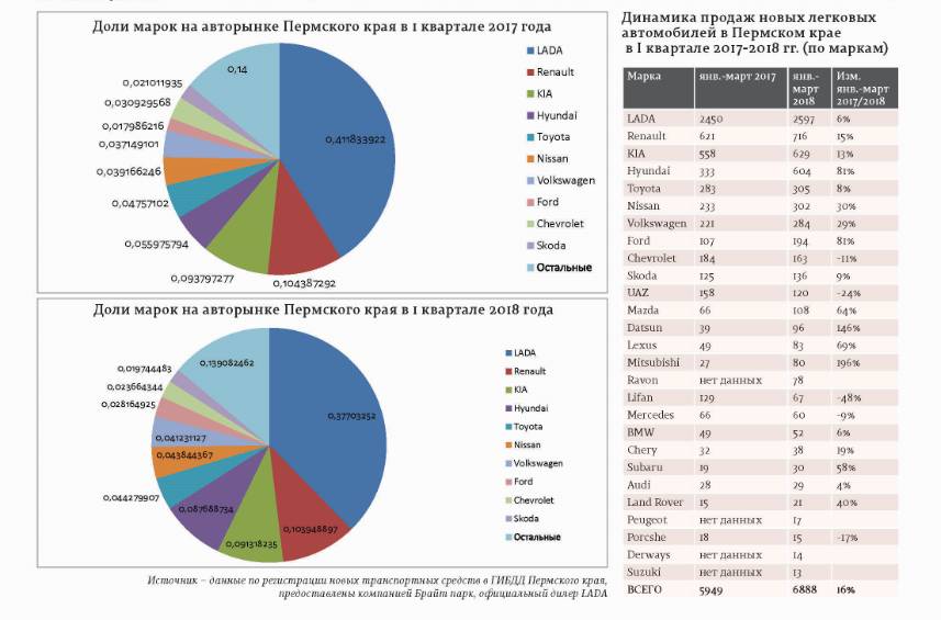 Эх, Лифанушка, ухнем! Продажи автомобилей в Пермском крае выросли почти на 16%
