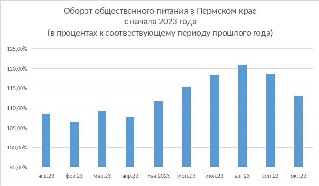 ​Накормили и утешили. Чем запомнился год на пермском ресторанном рынке