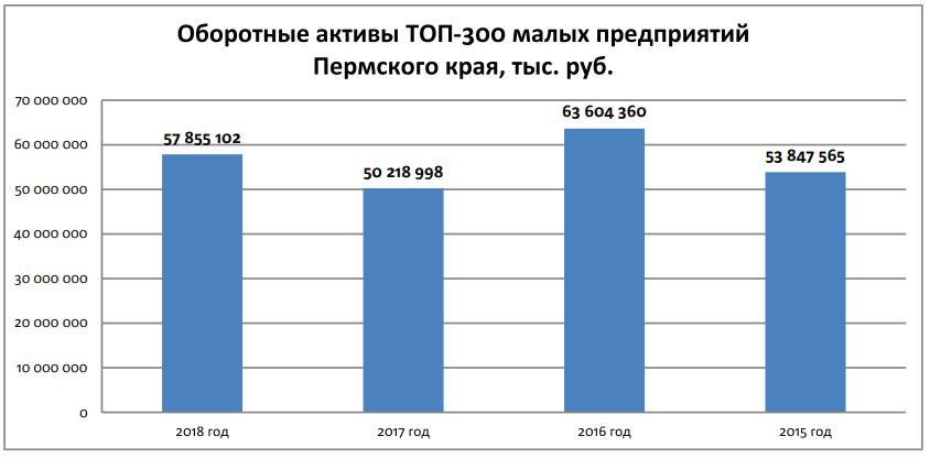 Укрупнение малых. ТОП-300 малых предприятий Пермского края по итогам 2018 года