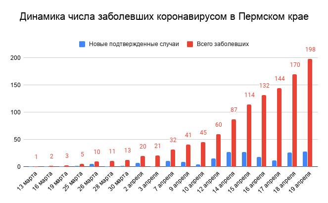 ​В Пермском крае выявили 28 новых случаев коронавируса 
