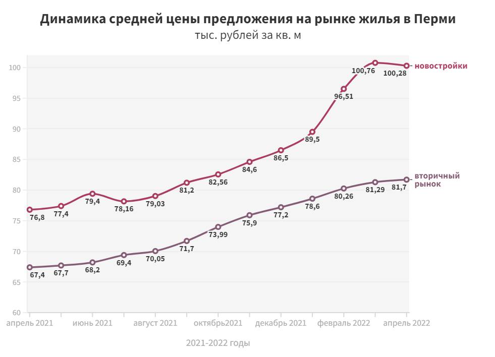Цены замерли. В Перми зафиксировано снижение стоимости квадрата в новостройках