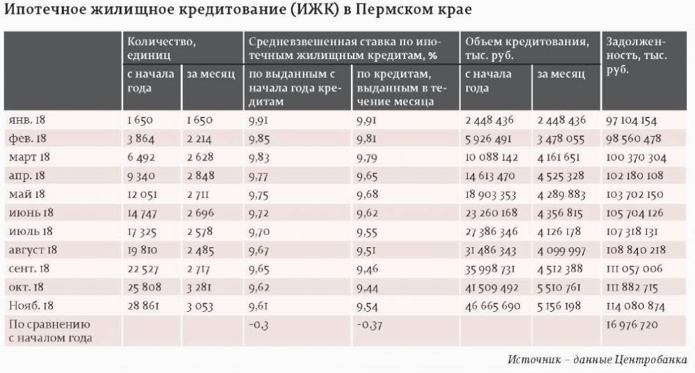 Мотивация опасениями. Эксперты ожидают, что спрос на ипотеку в Перми продолжит расти