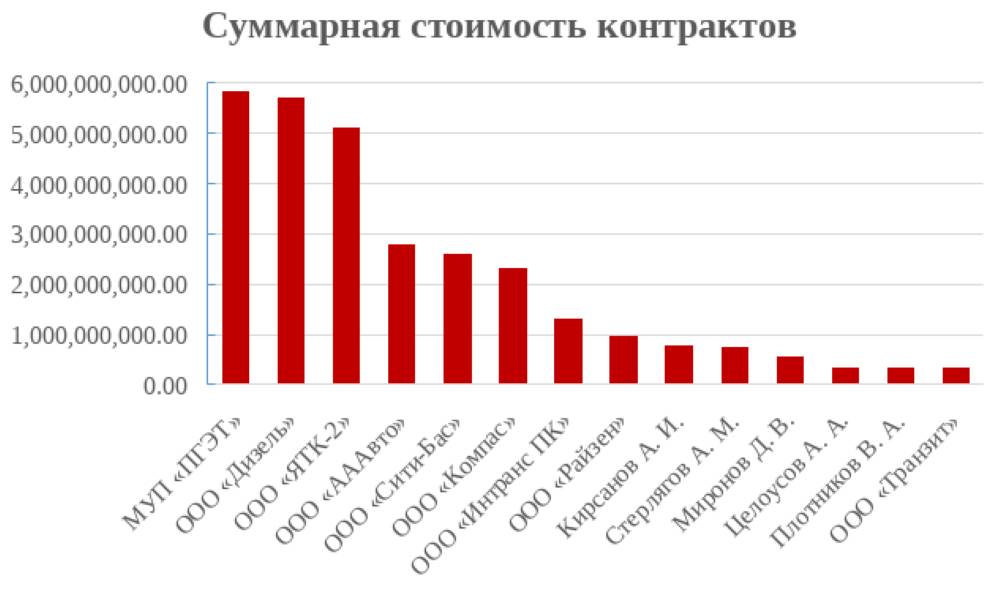 Новые «пятилетки». Заключены новые долгосрочные контракты на обслуживание городских маршрутов