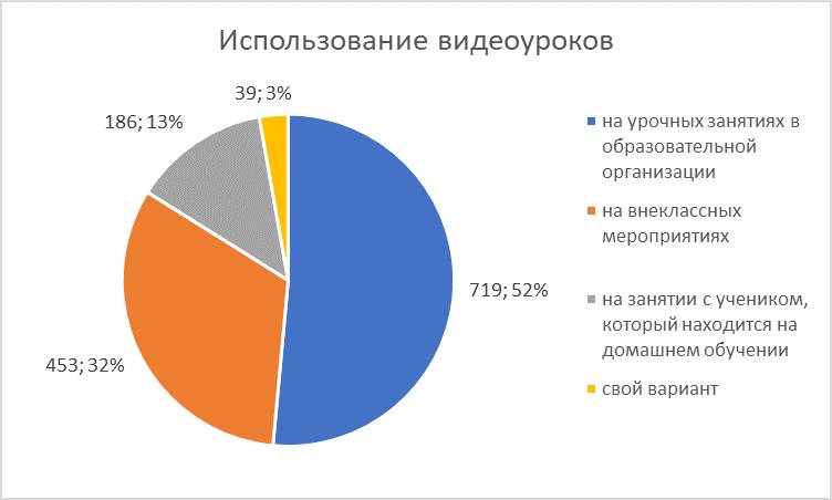 В России провели исследование эффективности внедрения технологий создания учебных видеоуроков