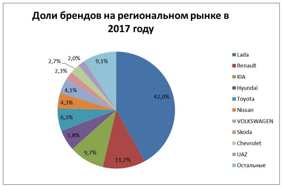 Дали по тормозам. Рост авторынка в Пермском крае в 2018 году замедлился и составил менее 5%