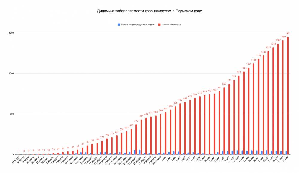За сутки в Пермском крае выявлен 41 новый случай коронавирусной инфекции 