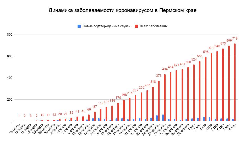 ​Число заболевших коронавирусом в Пермском крае превысило 700