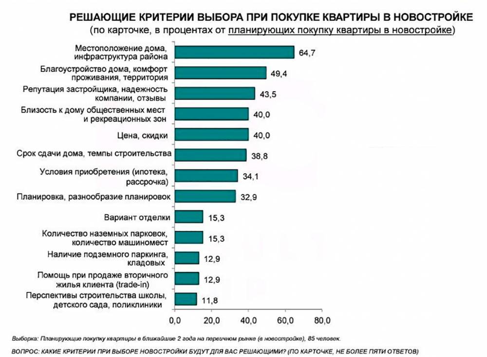 ​Хочешь, приглушу соседей? Какие критерии при покупке квартиры являются решающими у пермяков