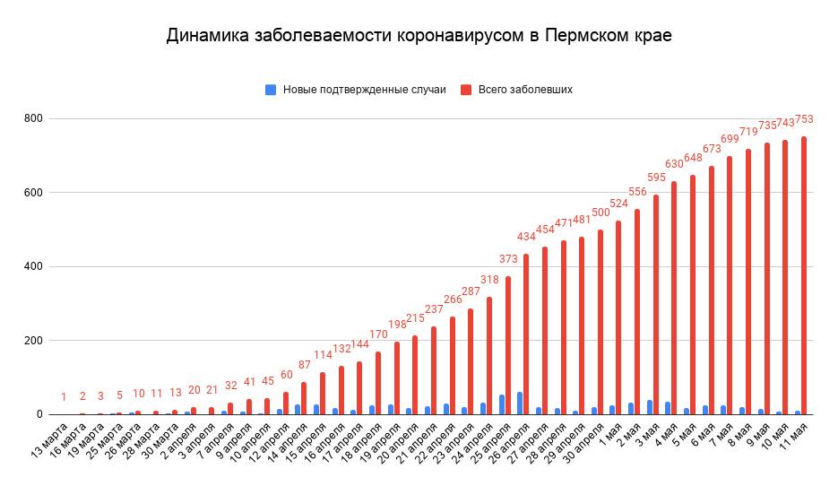 Количество заболевших коронавирусом в Пермском крае увеличилось на 10 человек