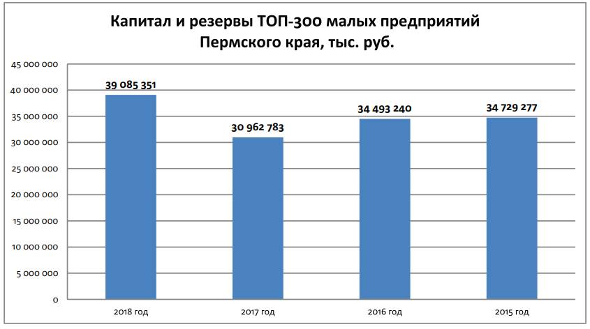 Укрупнение малых. ТОП-300 малых предприятий Пермского края по итогам 2018 года