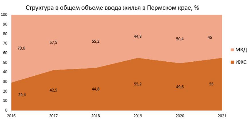 Взрослая мечта. В Перми обсудили развитие индивидуального домостроительства в регионе