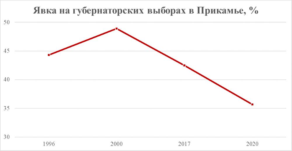 С пятеркой в бюллетенях. В Пермском крае в пятый раз в истории жители выбирают губернатора