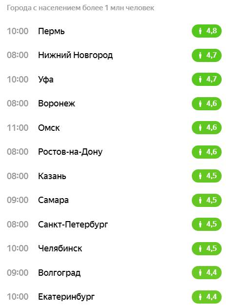 Пермь вновь стала лидером среди городов-миллионников по индексу самоизоляции