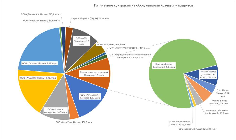 Сказали: «Поехали». На маршрутах Пермского края сменятся перевозчики