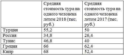 Пора в отпуск. В этом летнем сезоне пермские турагенты планируют увеличить продажи на 20-30%