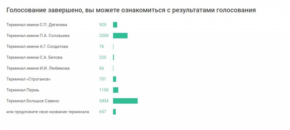 Без перемен: пермяки для нового терминала аэропорта выбрали название «Большое Савино»