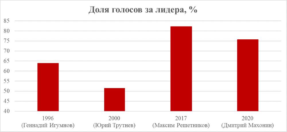 С пятеркой в бюллетенях. В Пермском крае в пятый раз в истории жители выбирают губернатора