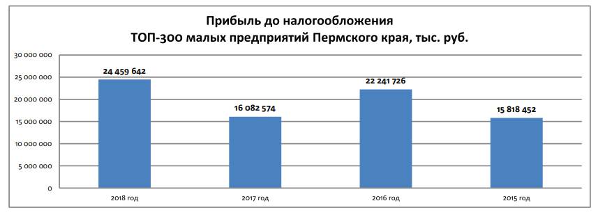 Укрупнение малых. ТОП-300 малых предприятий Пермского края по итогам 2018 года
