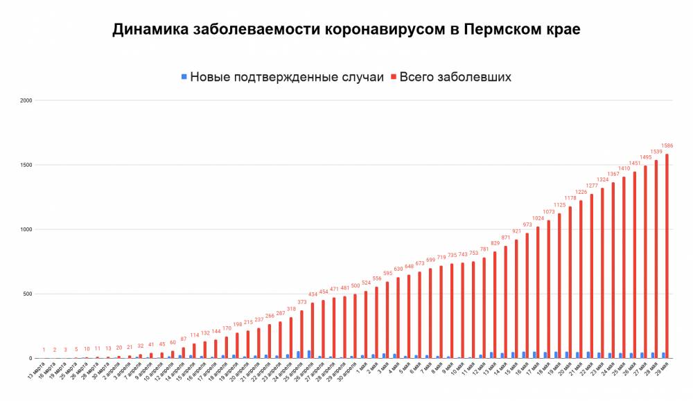 В Пермском крае у трех жителей диагноз COVID-19 подтвердился посмертно