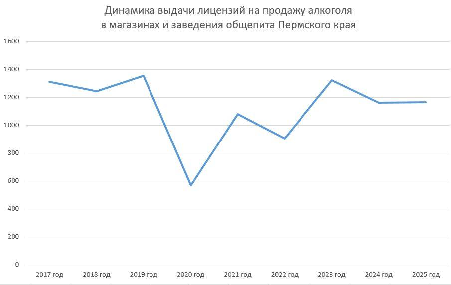 В Пермском крае сокращается число точек по продаже алкогольной продукции