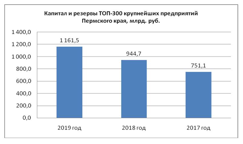 Порог становится выше. ТОП-300 крупнейших предприятий Пермского края по итогам 2019 года