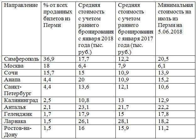 Пора в отпуск. В этом летнем сезоне пермские турагенты планируют увеличить продажи на 20-30%