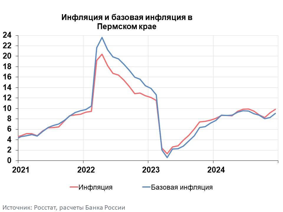 Годовая инфляция в Пермском крае выросла до 9,8 % 