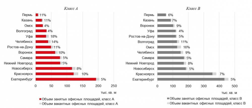 Мелкие и средние. Пермь не может похвастаться качественными офисами, но все верят в будущее чудо