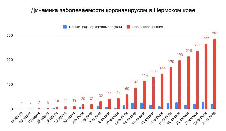 В Пермском крае выявлен 21 новый случай заражения коронавирусом