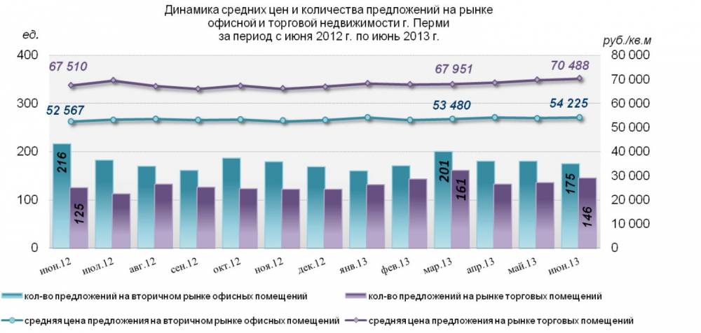Инвесторы не спешат строить в Перми торговые центры