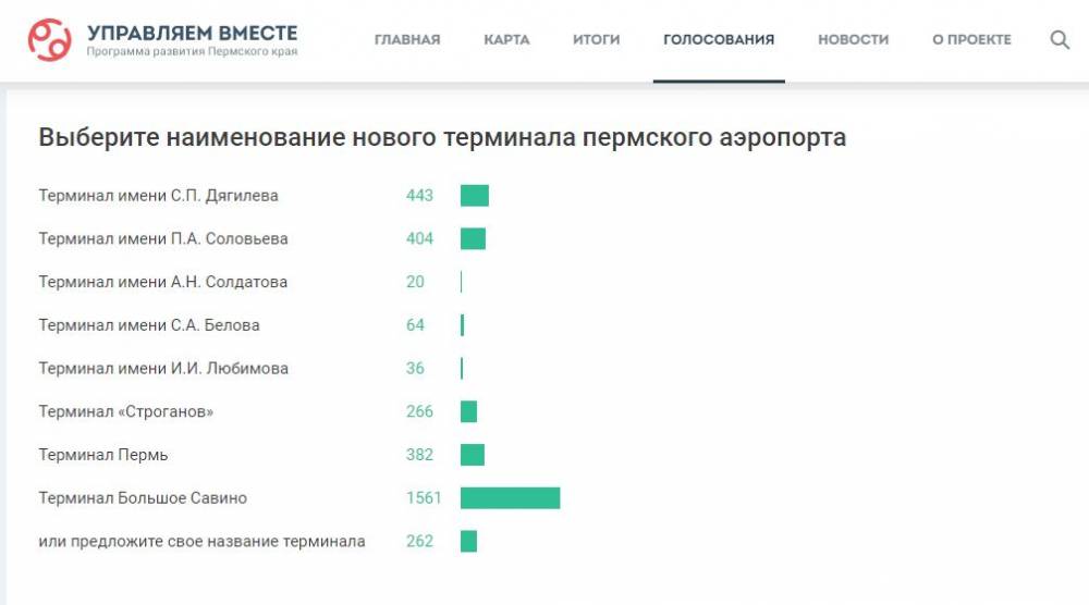 Дягилев против Соловьева: промежуточные итоги голосования за название нового терминала 