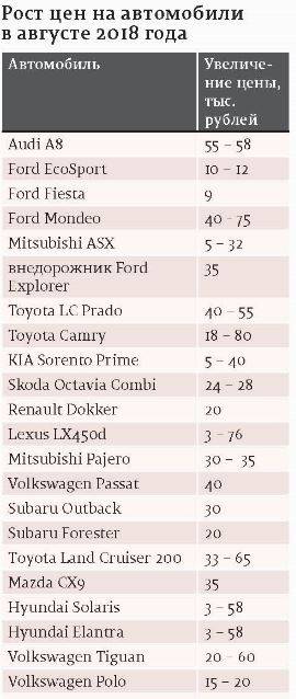 Рост от падения. Ослабление рубля привело к росту цен на автомобили