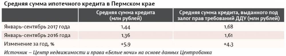 До второго пришествия. Выдача ипотечных кредитов в Пермском крае выросла на 20% 