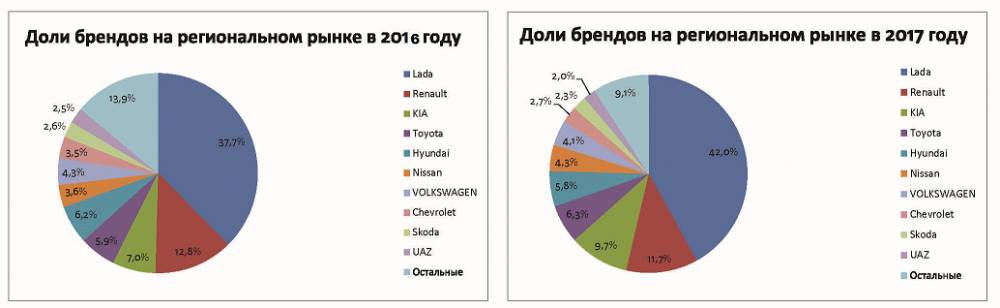 Там за туманами. За 2017 год продажи новых легковых автомобилей в Прикамье увеличились на 23%
