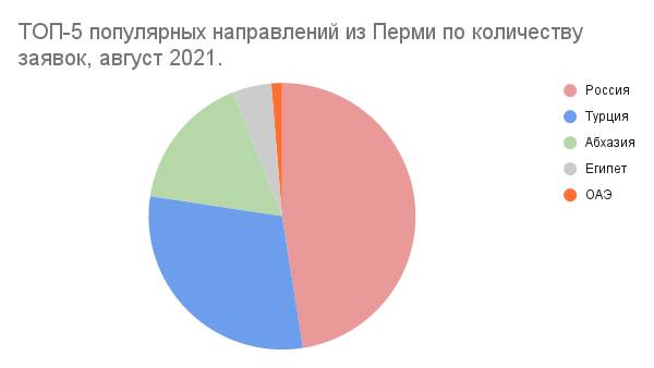 Между страхом и морем. В турфирмах Перми подводят итоги летнего сезона
