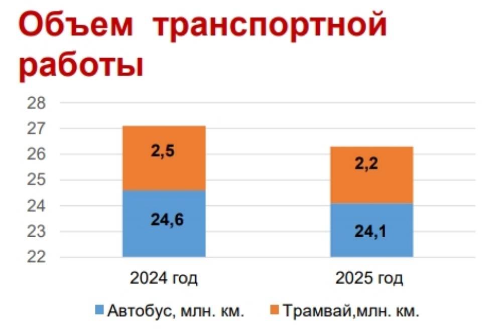 Проехали меньше, заработали больше. С запуском «гармошек» уменьшился объем транспортной работы
