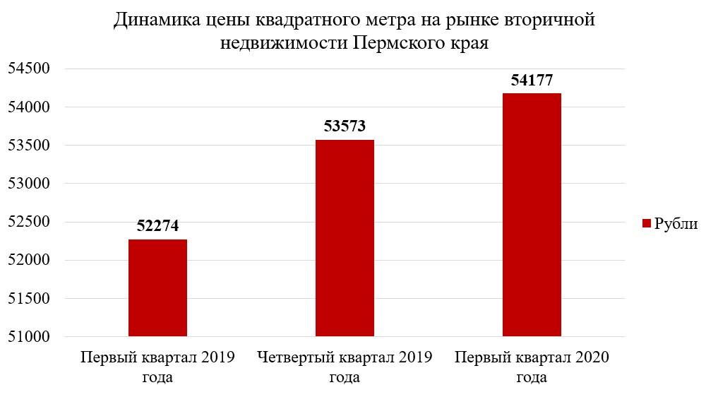 Переполох в бетонных джунглях. За год стоимость квартир в Прикамье выросла на 8,1%