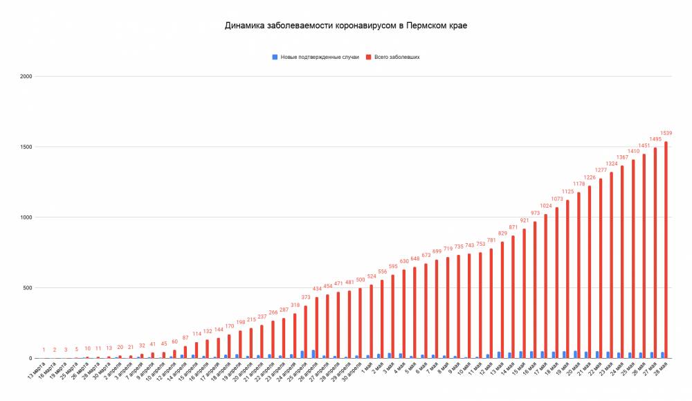 Количество зараженных COVID-19 в Пермском крае превысило полторы тысячи
