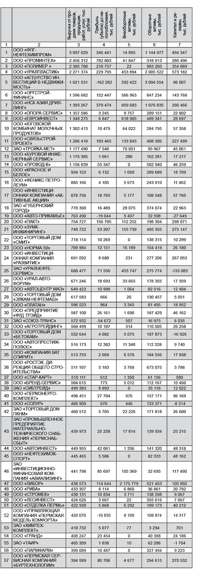 ТОП-300 малых предприятий Пермского края