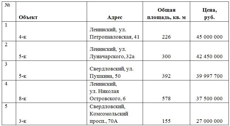 Аналитики: самая дорогая квартира в Перми продается за 45 млн рублей