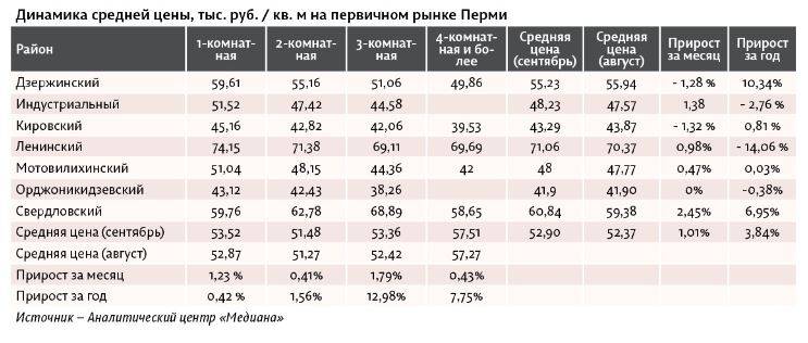 Сентябрь. Риэлтор торжествует. Рынок недвижимости воспрянул после летнего затишья. Но все равно в одну сторону 